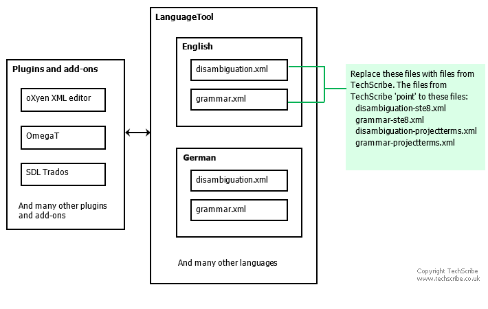 LanguageTool has rules for many languages. For each language, the rules are in the files disambiguation.xml and grammar.xml. The term checker uses the English disambiguation.xml and grammar.xml to specify the location of the rules for the term checker.